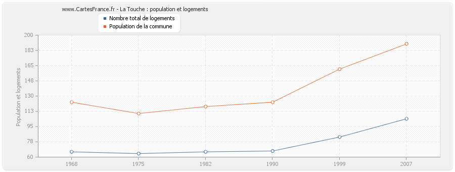 La Touche : population et logements